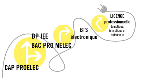 La formation initiale au métier d’électricien